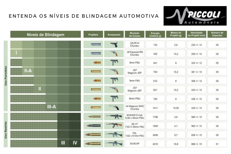 Níveis de Blindagem Automotiva